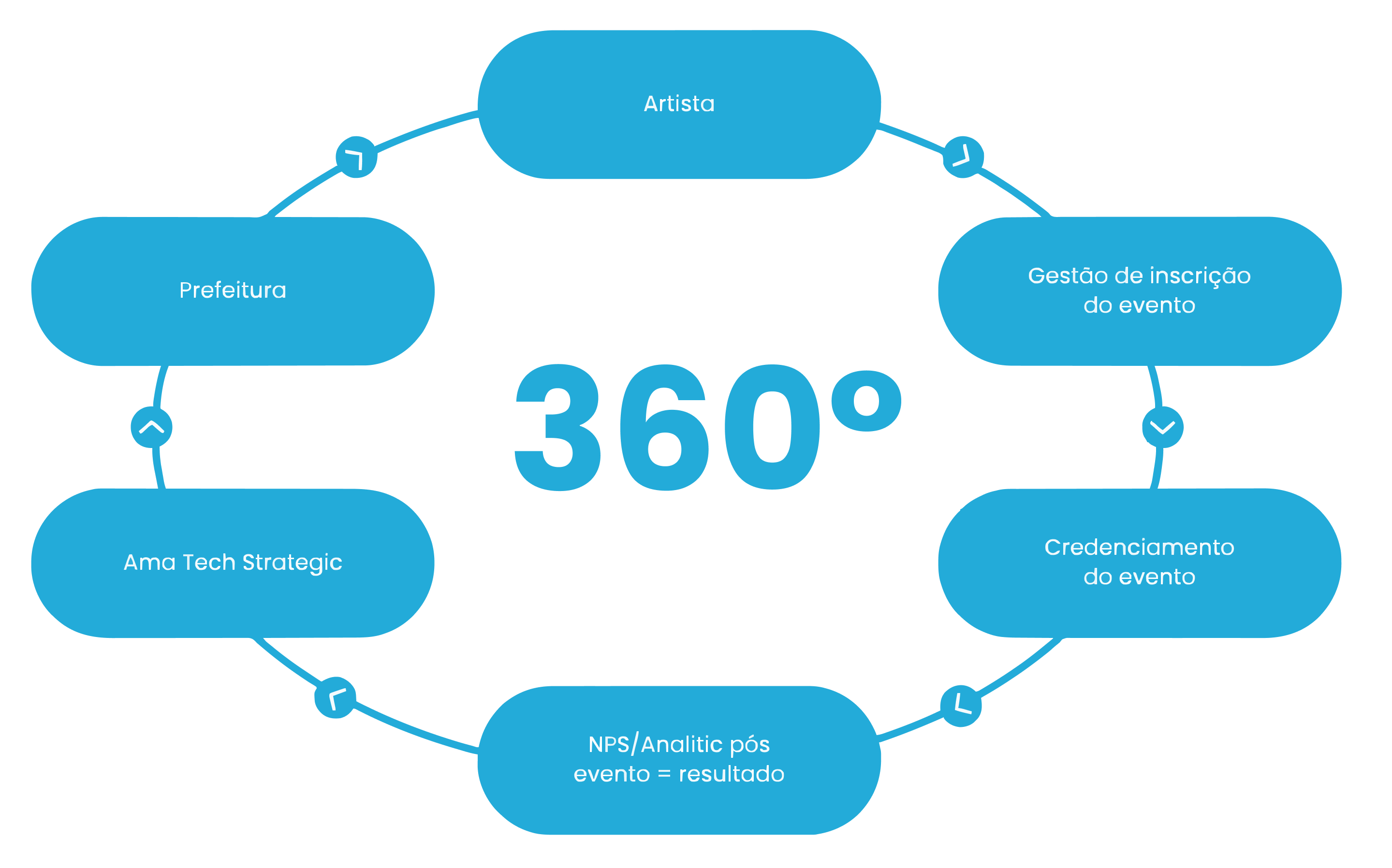 Fluxo 360