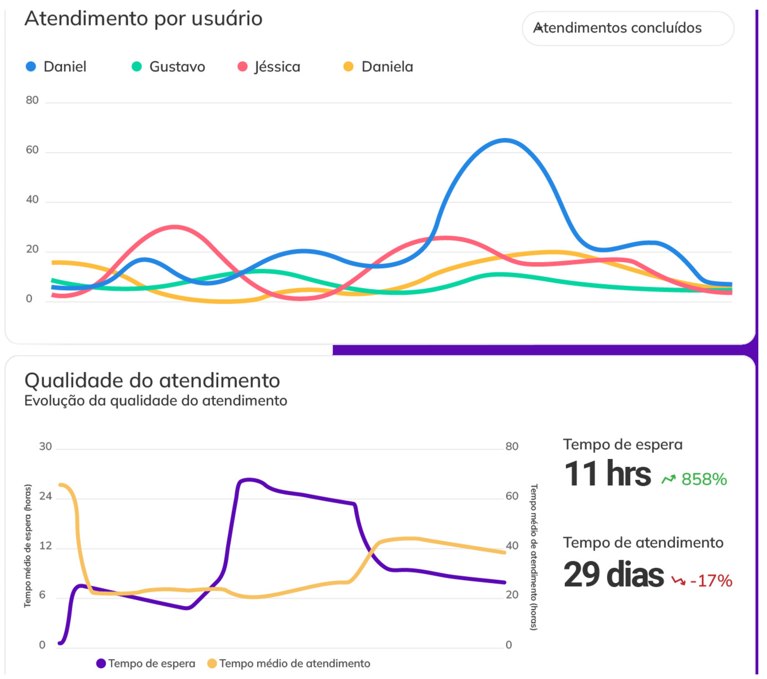 Gráfico de linhas